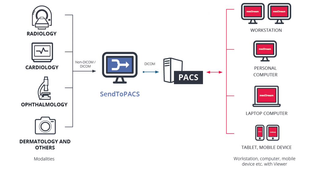 SendToPACS converting files to dicom workflow