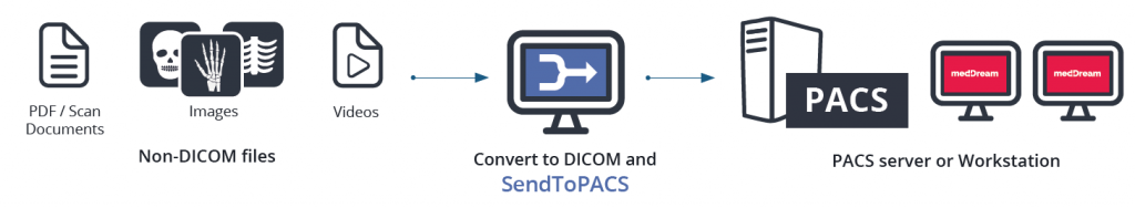 SendToPACS converting non dicom files to dicom
